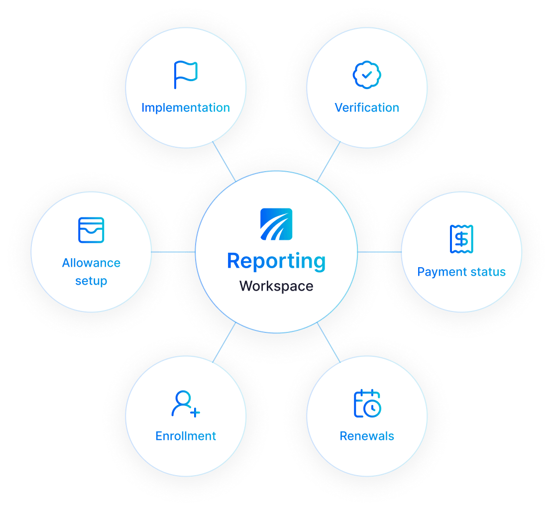 One shared 
reporting environment