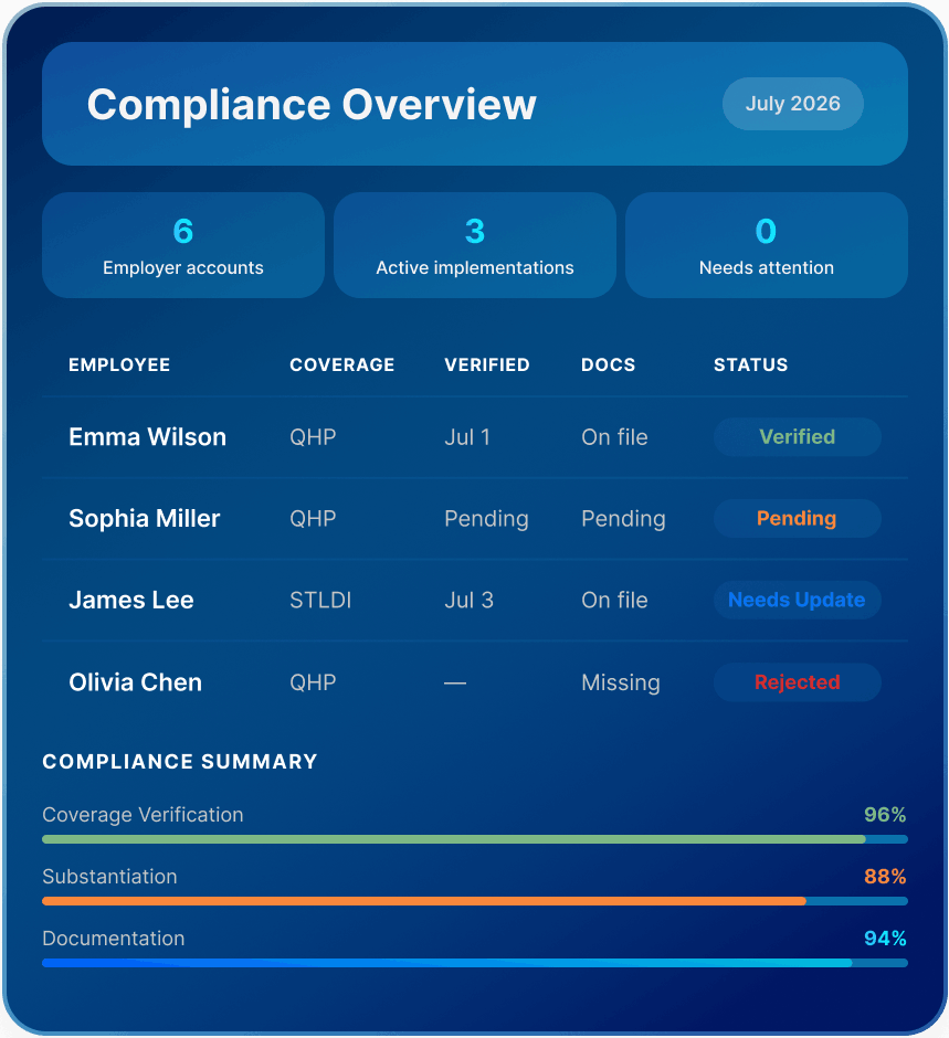 Compliance overview chart for July 2026 showing employee statuses, coverage types, verification dates, document statuses, and summary percentages.
