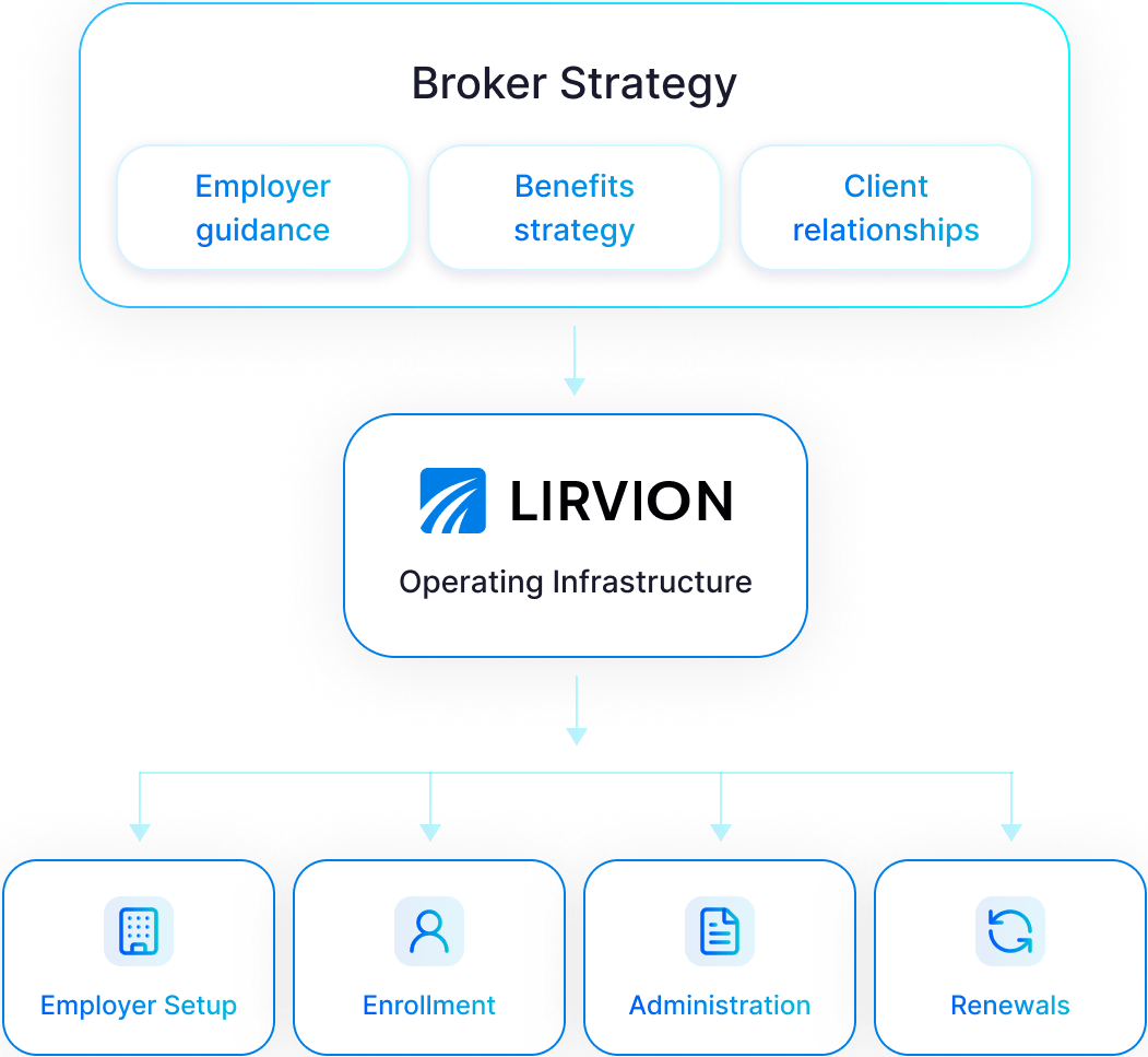 Built for modern ICHRA Brokers