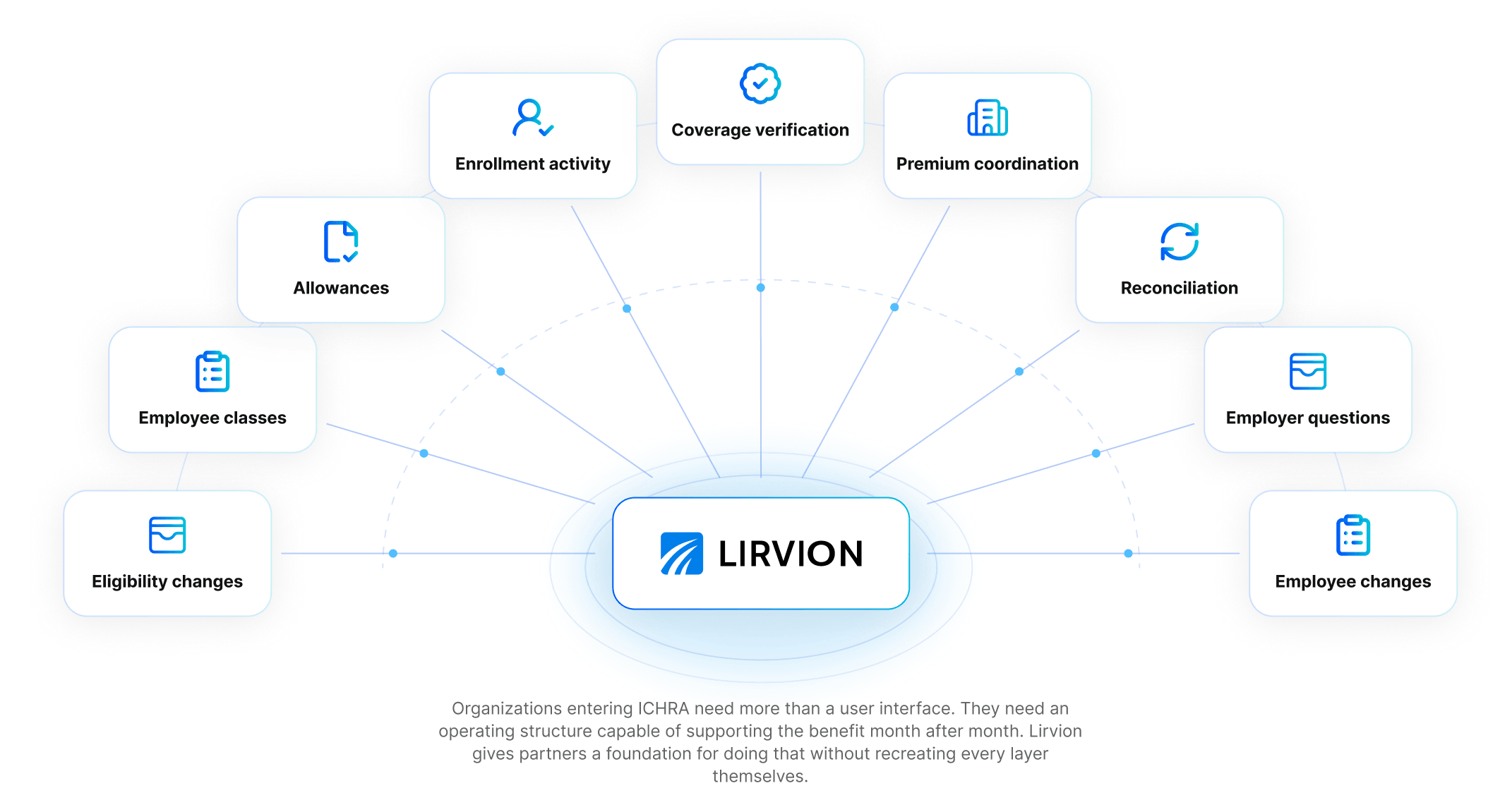 Flowchart illustrating Lirvion's integration with components like coverage verification, enrollment activity, employee changes, and allowances.