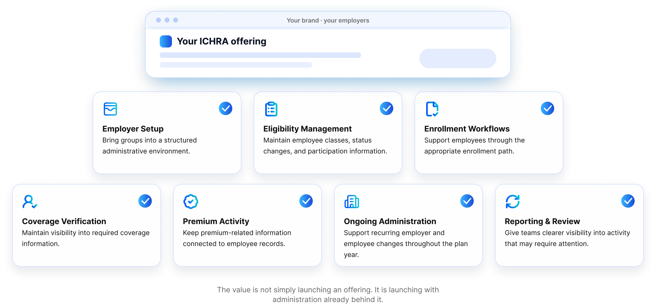 Your ICHRA offering supported by seven administrative workflows: employer setup, eligibility management, enrollment workflows, coverage verification, premium activity, ongoing administration, and reporting and review.