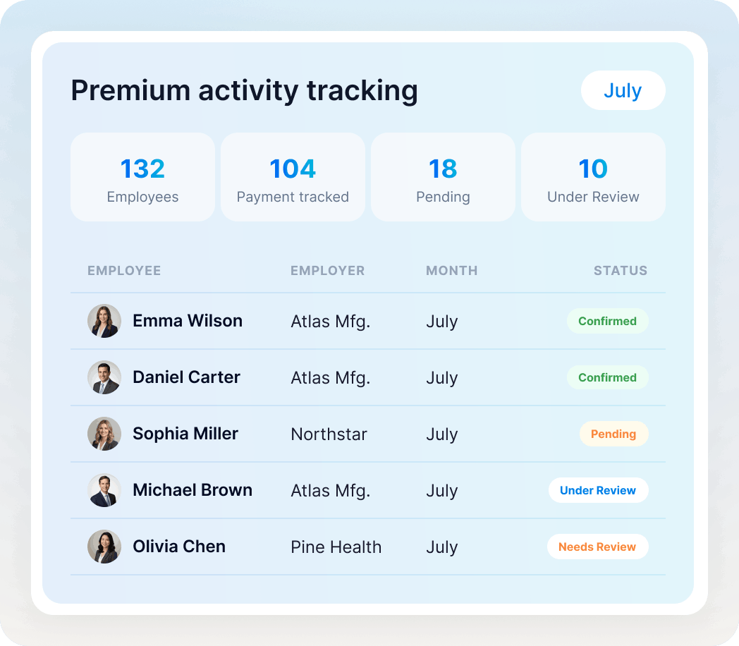 Dashboard showing premium activity tracking for July with employee names, employers, and status including confirmed, pending, and review needs.