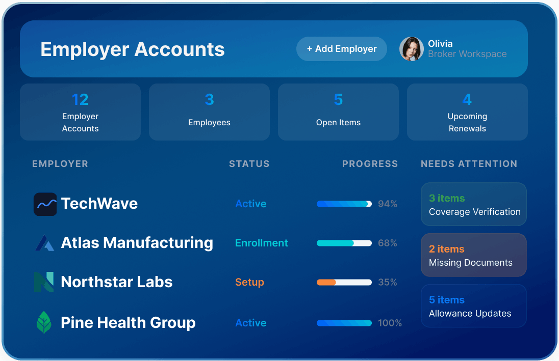 Dashboard showing employer accounts with statuses, progress, and items needing attention. Employers: TechWave, Atlas Manufacturing, Northstar Labs, Pine Health Group.