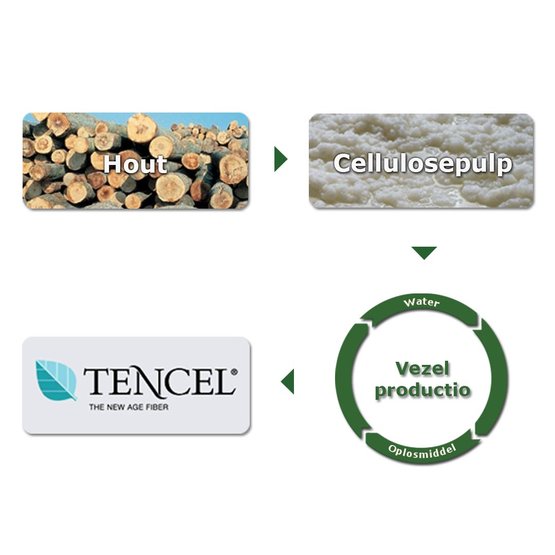 Tencel productieproces