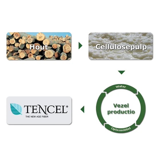 Tencel productieproces