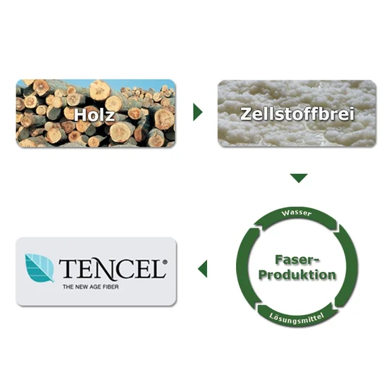 Herstellungsprozess von Tencel