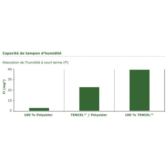 Représentation de l'absorption d'humidité des différents rapports de mélange de Tencel et de polyester
