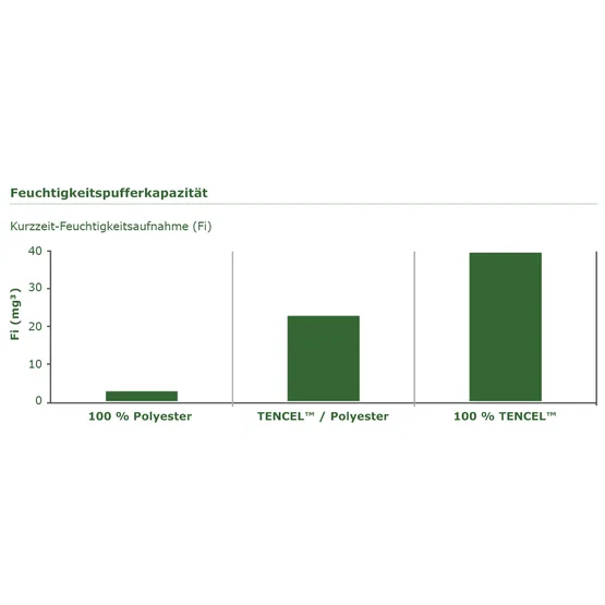 Darstellung der Feuchtigkeitsaufnahme der verschiedenen Mischverhältnisse von Tencel und Polyester