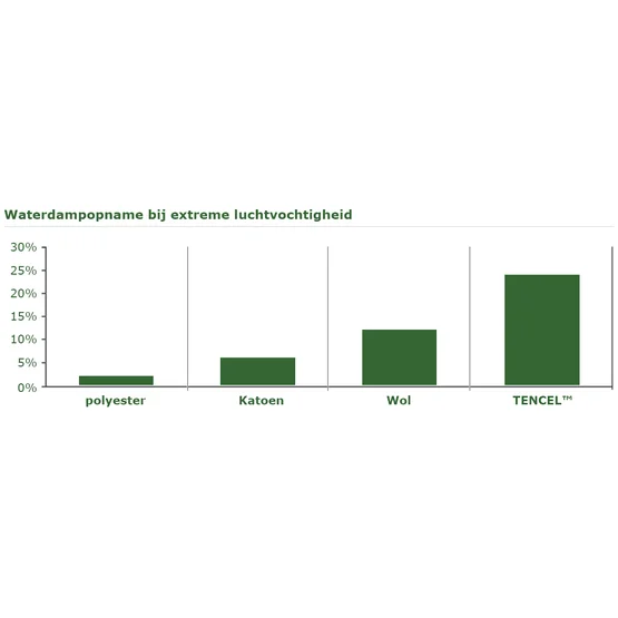 Illustratie van waterdampabsorptie bij extreme vochtigheid