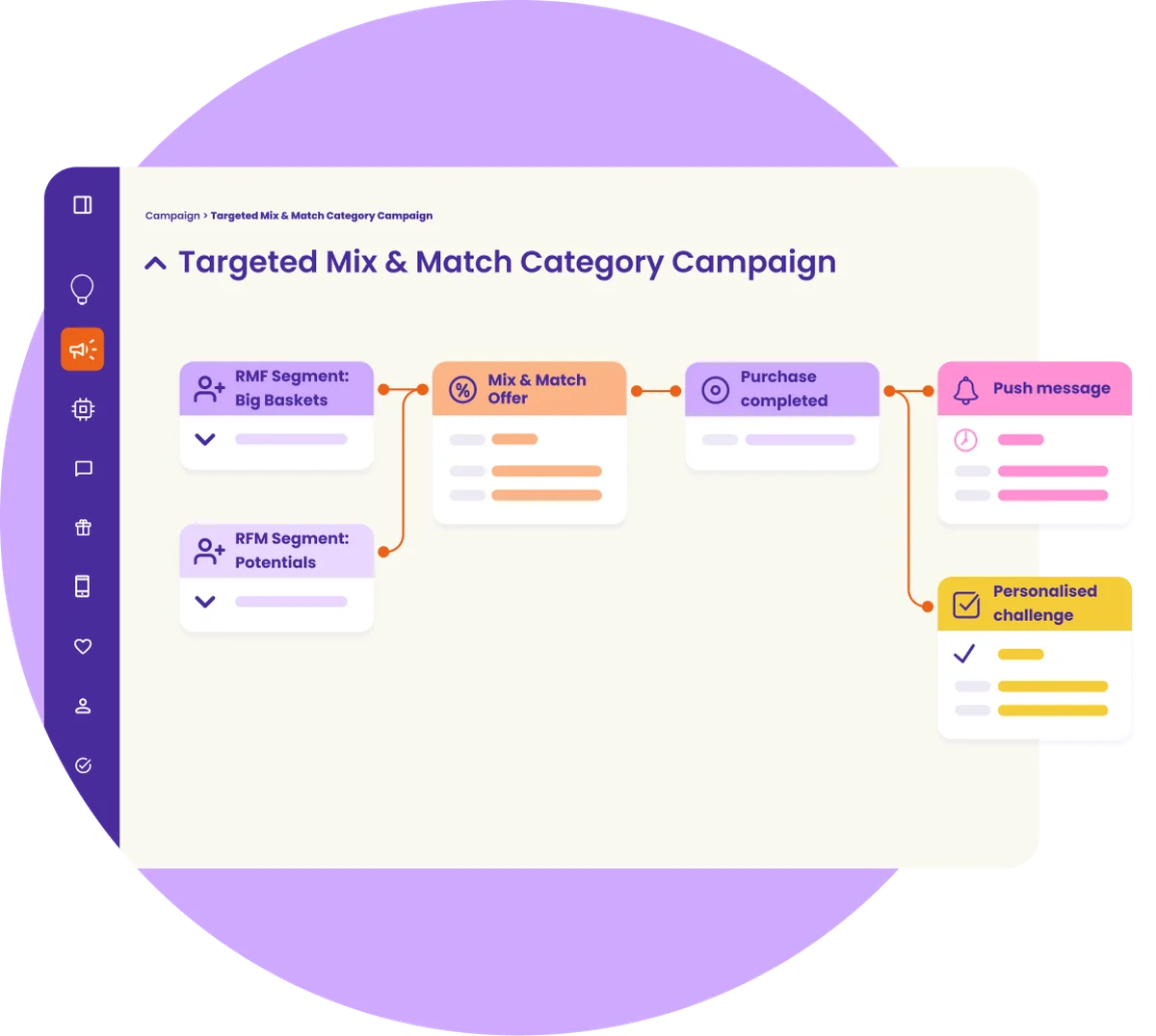A targeted mix and match category campaign: RFM segments for big baskets and potentials receive a mix and match offer, and a completed purchase triggers a push message and a personalised challenge