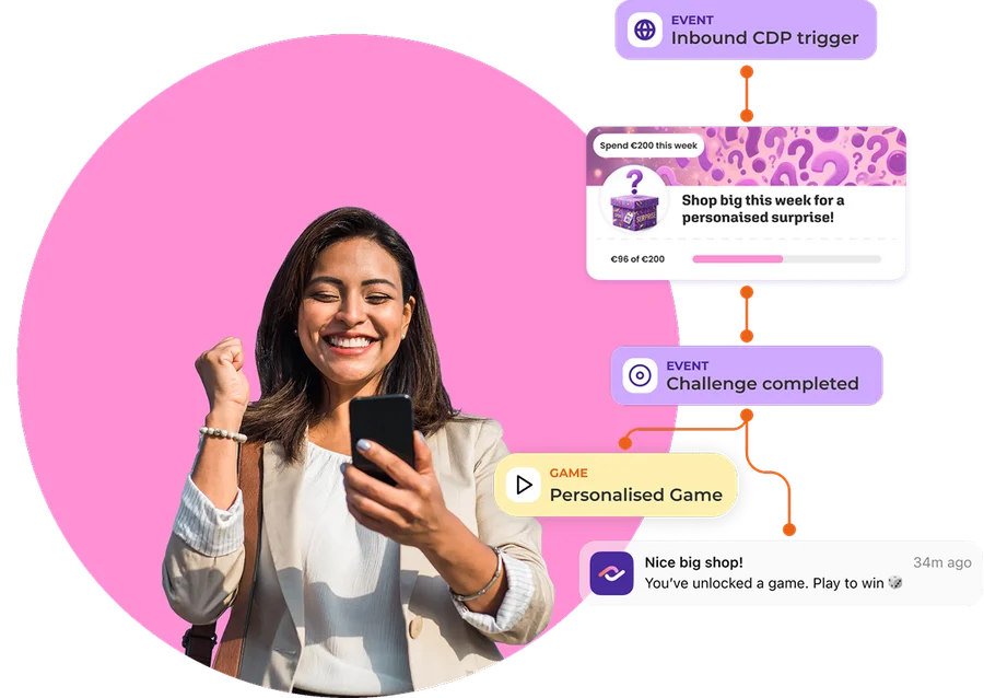 An inbound CDP trigger starts a campaign reading 'Shop big this week for a personalised surprise', the member completes the challenge and unlocks a personalised game