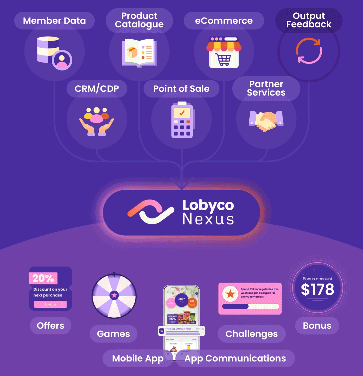 The visual connects inbound tale flows from member data,  product catalogue, eCommerce, CRM/CDP, Point of Sale and Partner services flowing into Lobyco Nexus. Lobyco Nexus then outputs campaigns like offers, games, challenges and bonus across channels like the app and sends it back as output feedback to the input marketing stack