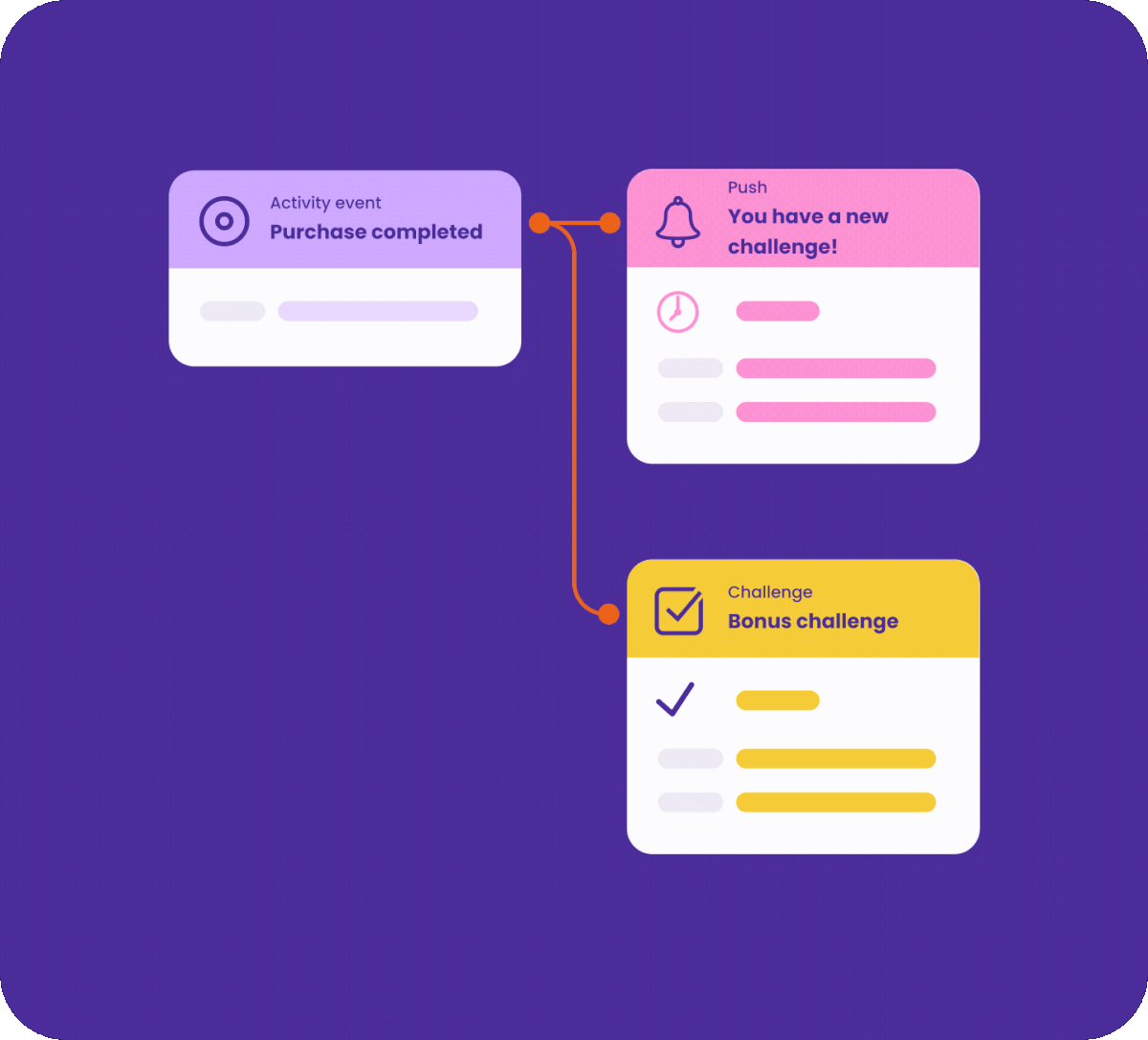 A completed purchase activity event triggers a push reading 'You have a new challenge' and a bonus challenge