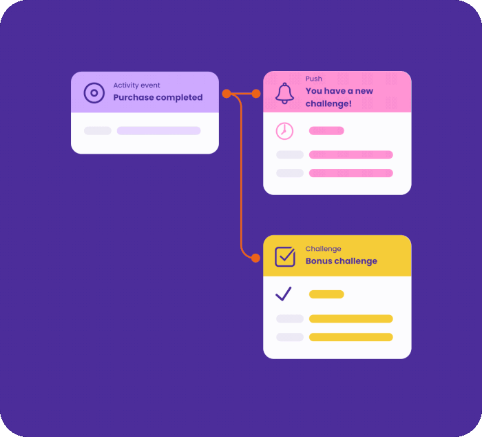 A completed purchase activity event triggers a push reading 'You have a new challenge' and a bonus challenge