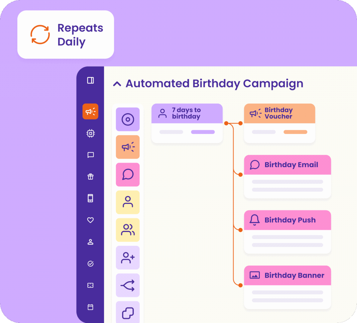 An automated birthday campaign that repeats daily: seven days before a member's birthday it sends a birthday voucher, a birthday email, a birthday push and a birthday banner