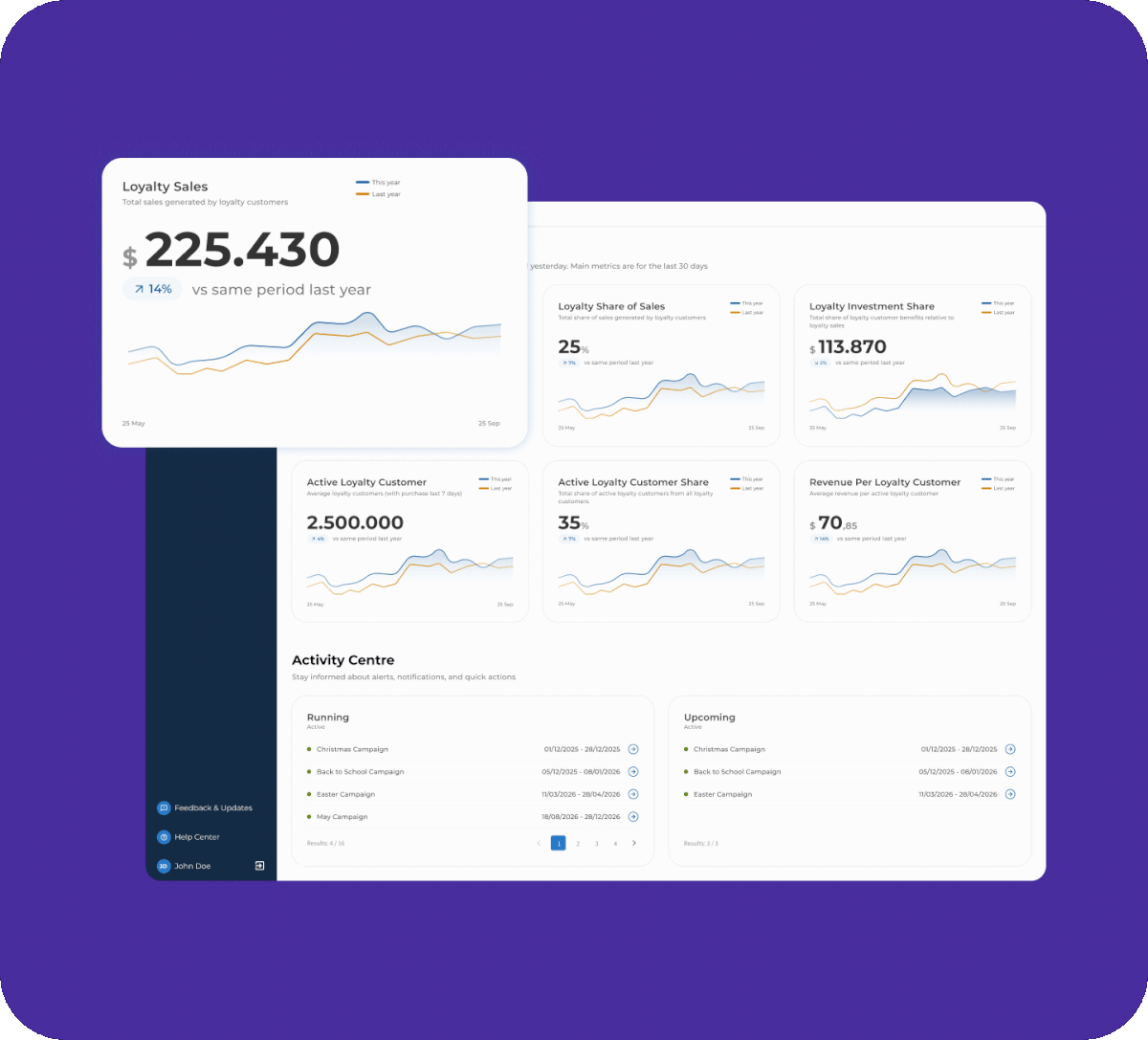 The Lobyco Insights overview: loyalty sales of 225,430 up 14% on the same period last year, loyalty share of sales, loyalty investment share of 113,870, active loyalty customers of 2,500,000, active loyalty customer share and revenue per loyalty customer, with an activity centre listing running and upcoming campaigns