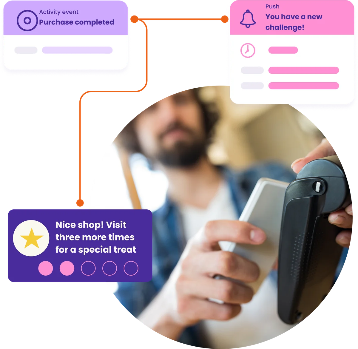 A member pays by phone at the till, the completed purchase triggers a push about a new challenge, and a card reads 'Nice shop! Visit three more times for a special treat'
