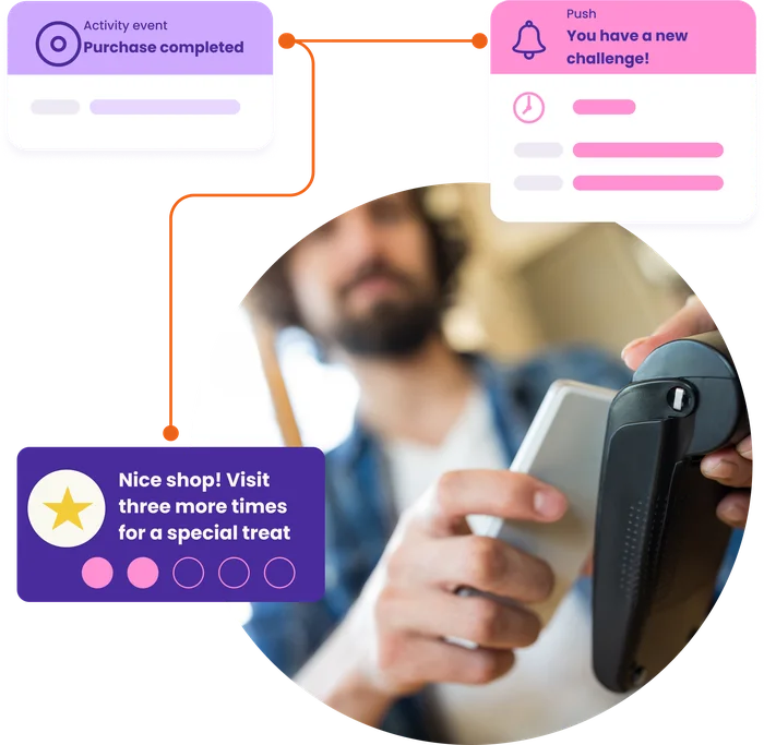 A member pays by phone at the till, the completed purchase triggers a push about a new challenge, and a card reads 'Nice shop! Visit three more times for a special treat'