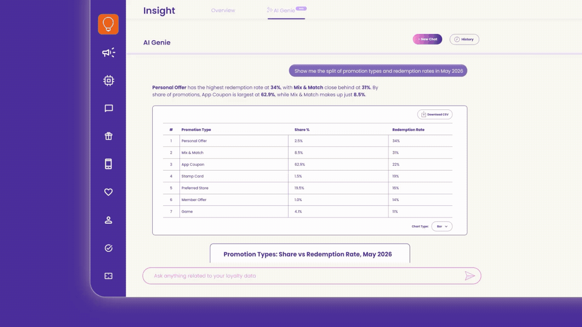 AI Genie answering with a table titled 'Promotion types share vs redemption rate, May 2026', noting that personal offers have the highest redemption rate