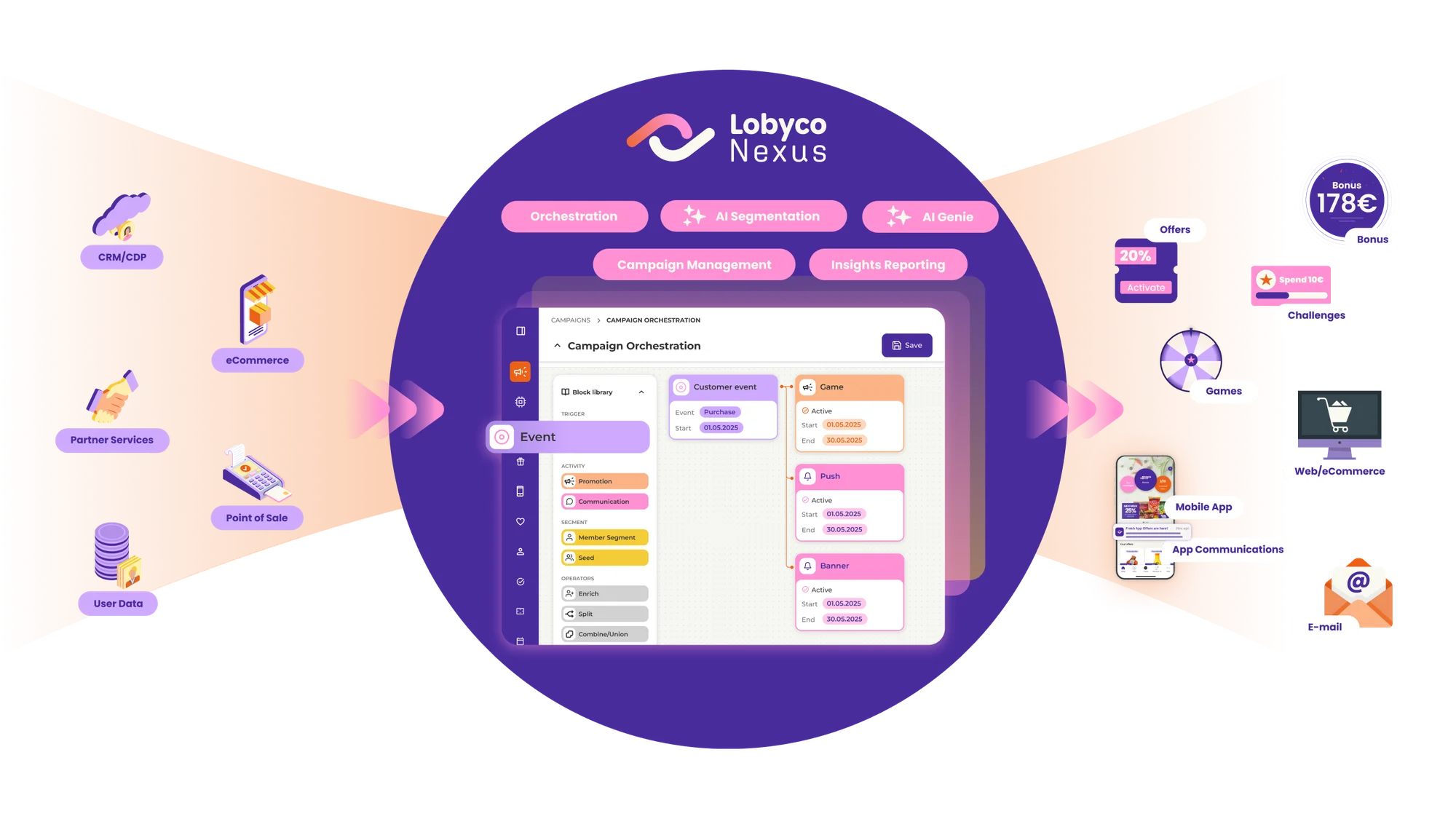 Lobyco Nexus at the centre of a diagram, taking data from surrounding retail systems and delivering bonus, offers, wallet, the mobile app and app communications