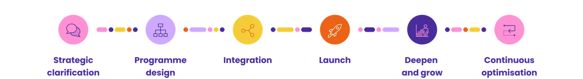 Six stages shown left to right: strategic clarification, programme design, integration, launch, deepen and grow, continuous optimisation