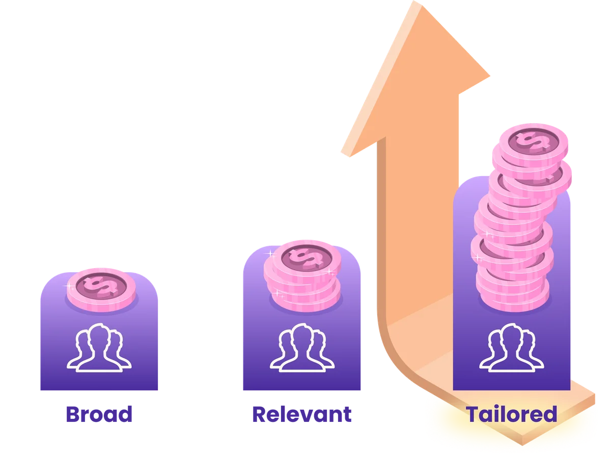 Chart comparing three levels of targeting, broad, relevant and tailored, with the stack of coins and the rising arrow growing from broad to tailored
