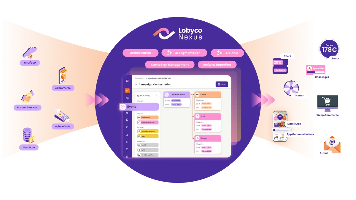 Lobyco Nexus at the centre of a diagram, taking data from surrounding retail systems and delivering bonus, offers, wallet, the mobile app and app communications