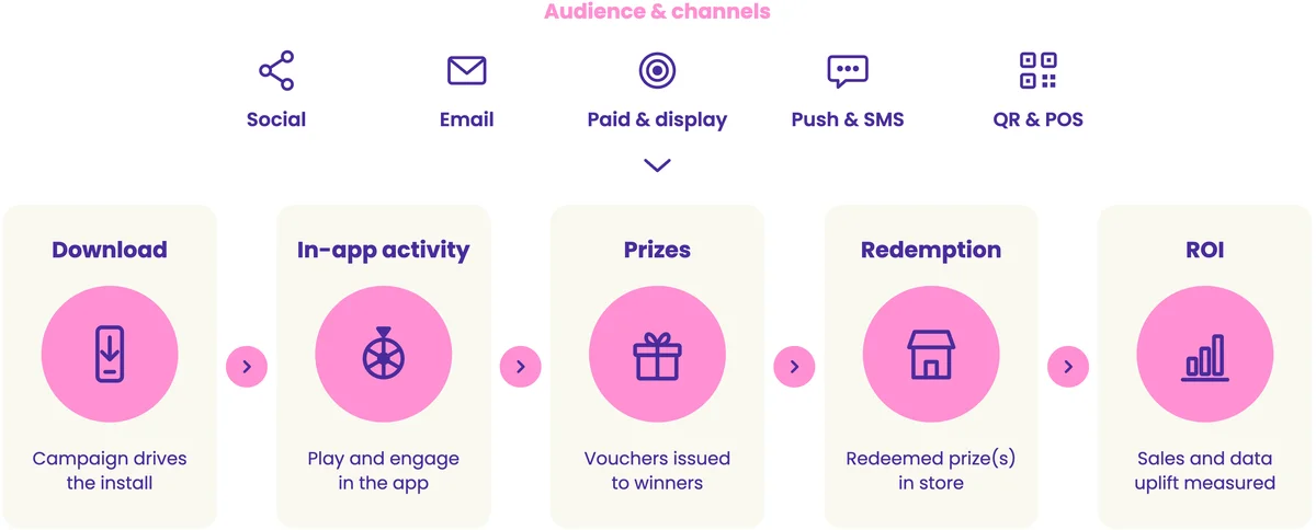 Five-step flow from campaign download to in-app play, prizes, in-store redemption and measured return