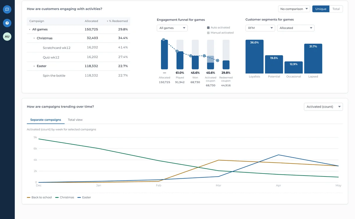 Campaign dashboards answering how customers engage with activities, an engagement funnel for games, customer segments for games, and a line chart of how campaigns trend over time