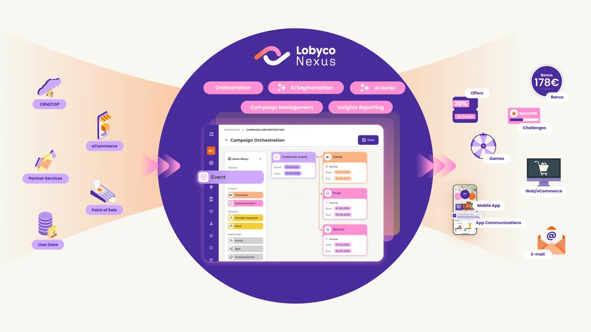 Lobyco Nexus model: signals come in, the AI-powered loyalty engine, experiences go out