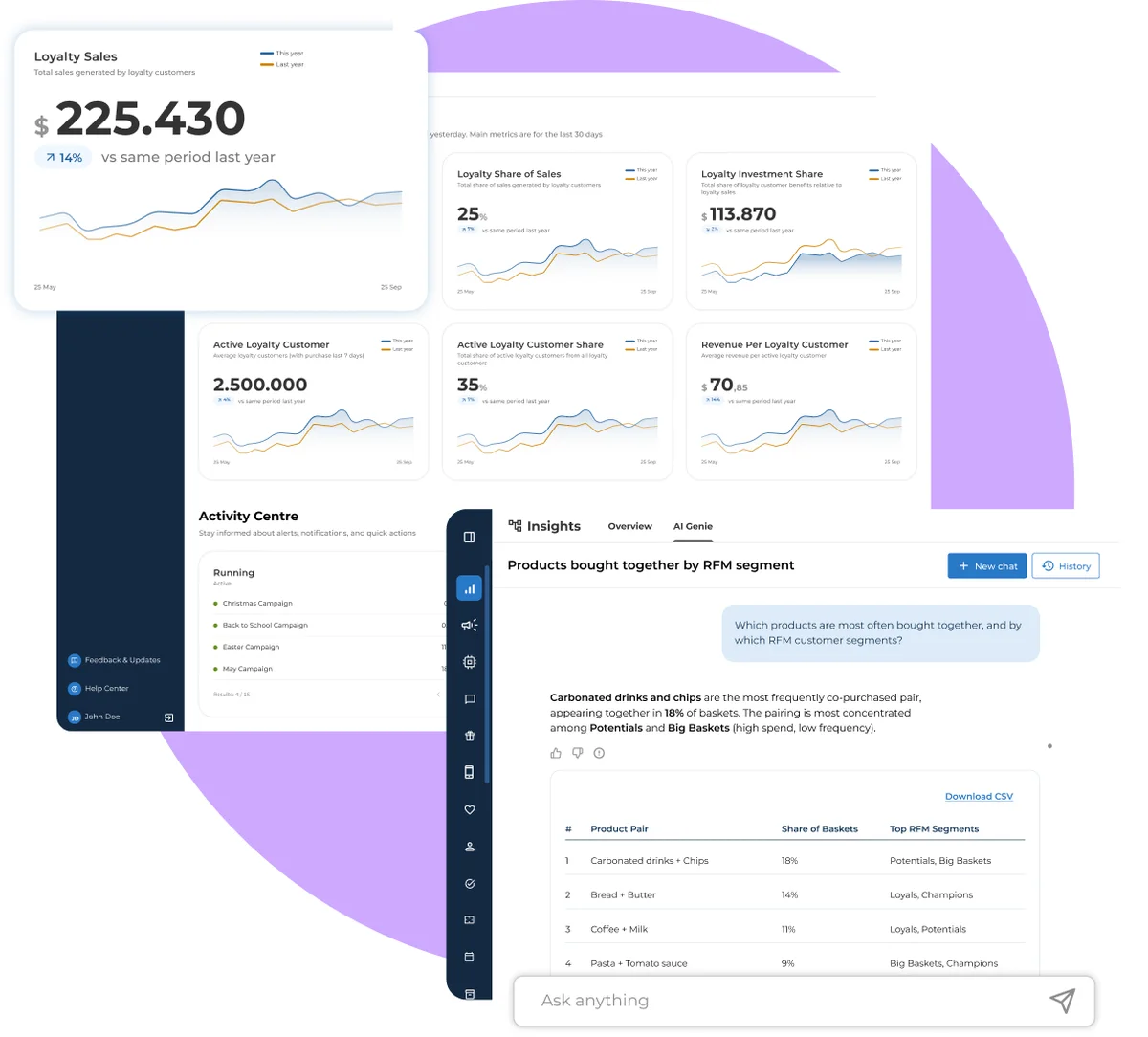 The Lobyco Insights overview showing loyalty sales of 225,430 and active loyalty customers of 2,500,000, beside AI Genie answering which products are bought together by RFM segment