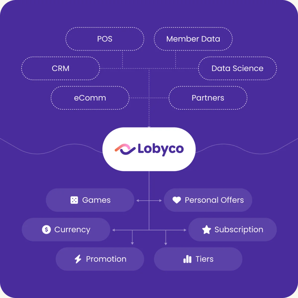 Lobyco Nexus architecture: point of sale, e-commerce, CDP and comms tools connect to Nexus through open APIs