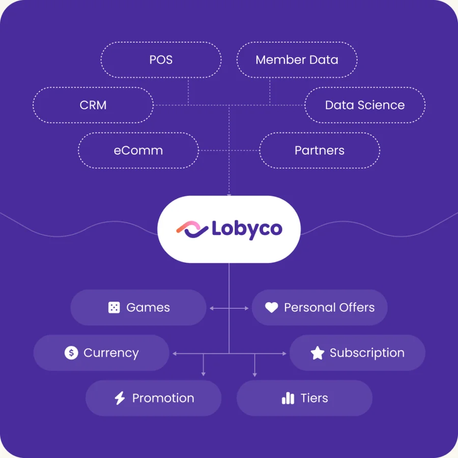 Lobyco Nexus architecture: point of sale, e-commerce, CDP and comms tools connect to Nexus through open APIs