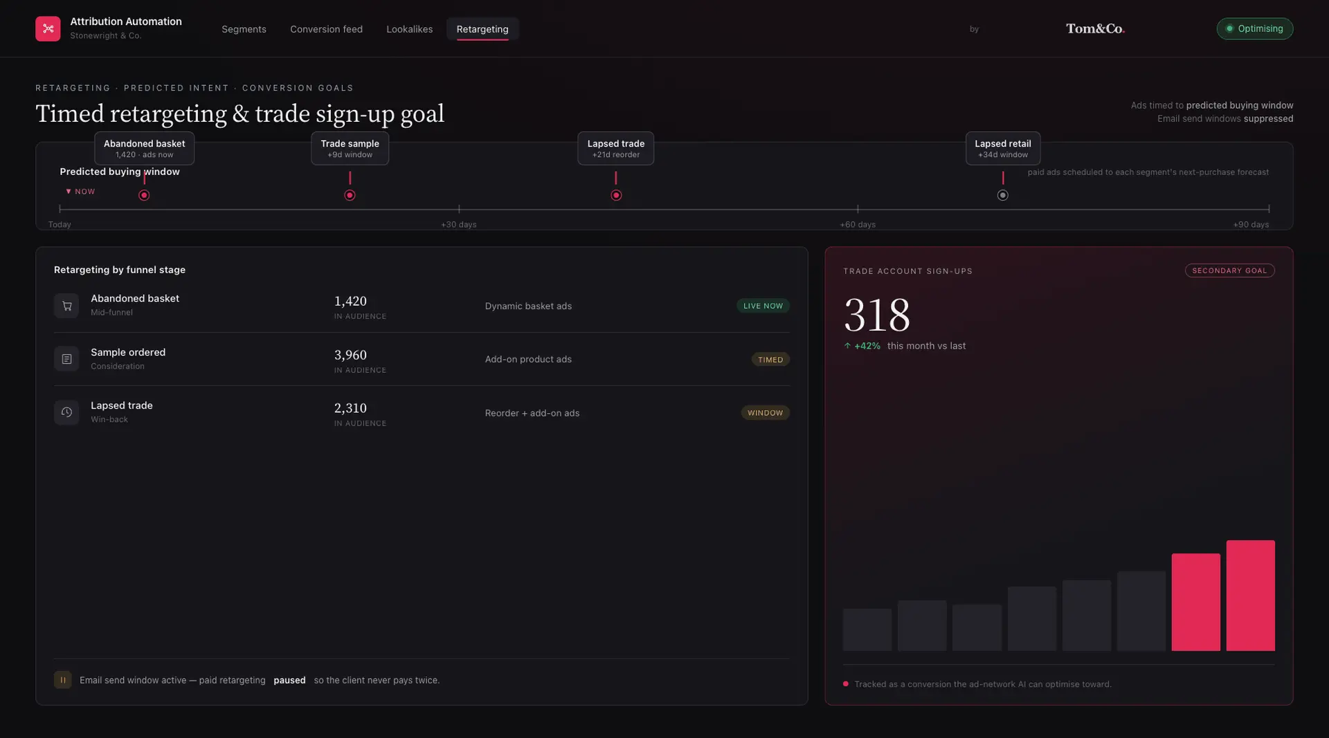 AI-Timed Retargeting & Trade Sign-Up Goal