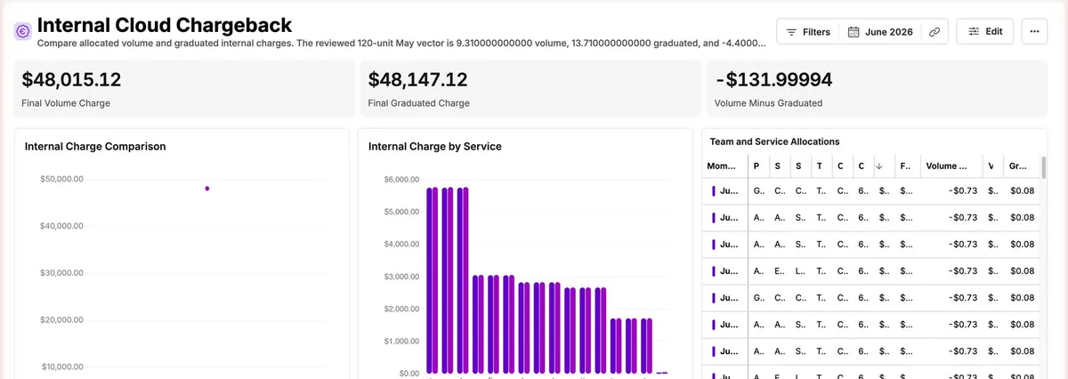Hypermeter Internal Cloud Chargeback dashboard: final volume and graduated charges, internal charge by service, and the team and service allocations behind each charge