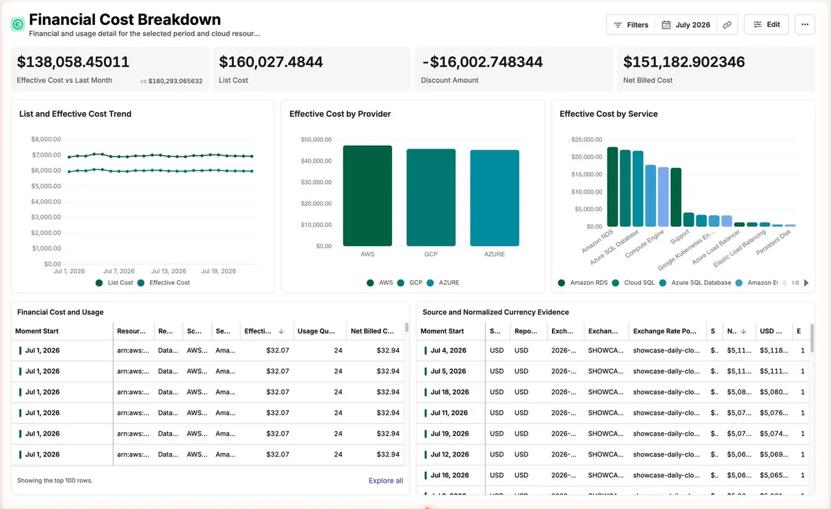 Hypermeter Financial Cost Breakdown dashboard: effective, list and net billed cost for the month, the cost trend, effective cost by provider for AWS, Google Cloud and Azure, effective cost by service, and the cost and usage rows behind them