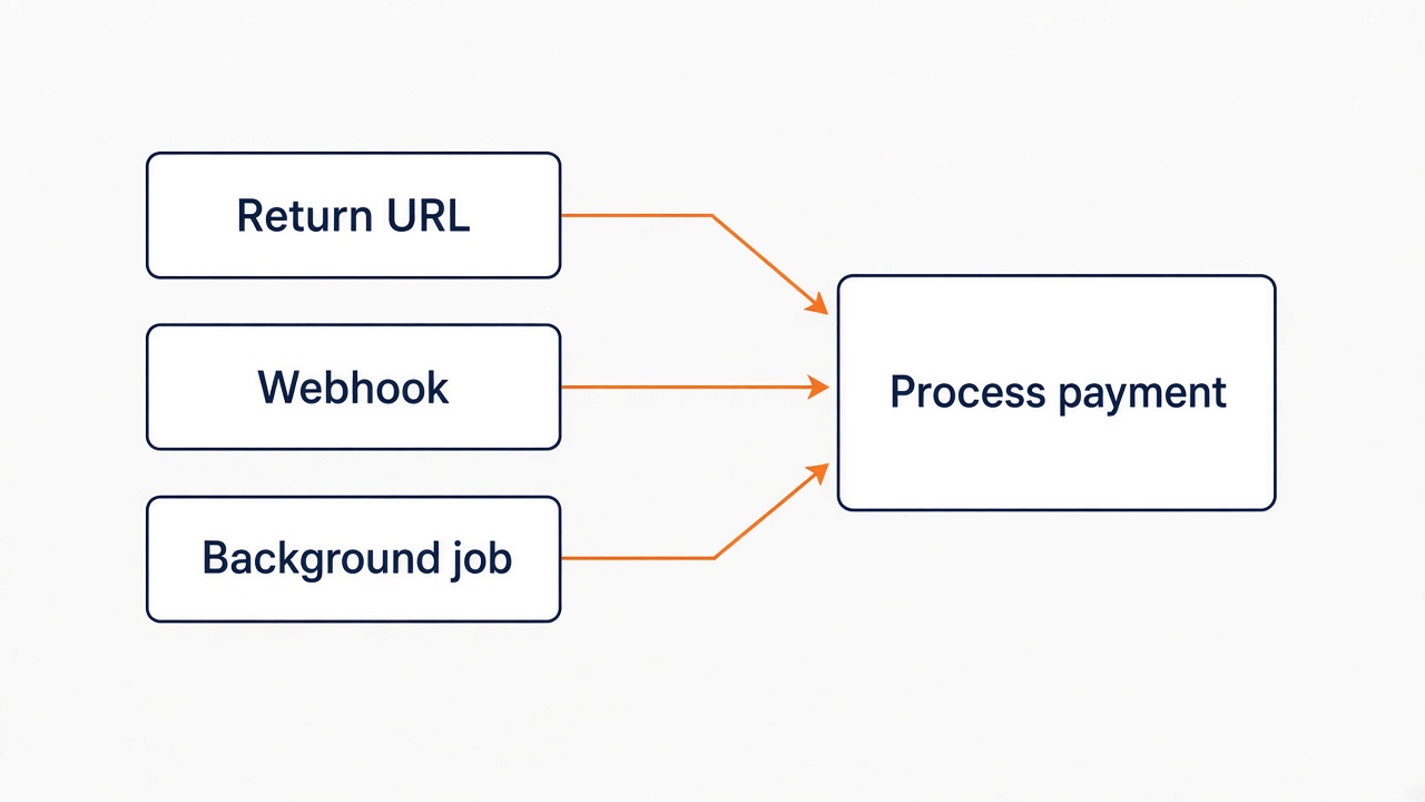 Diagram: Return URL, Webhook, and Background job all leading to Process payment