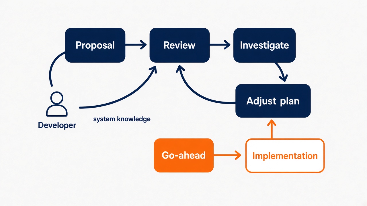 Diagram: Plan Mode as a compact loop of Proposal, Review, Investigate, Adjust plan, Review; the developer stands at Review and feeds system knowledge back in; only an explicit Go-ahead leads to Implementation