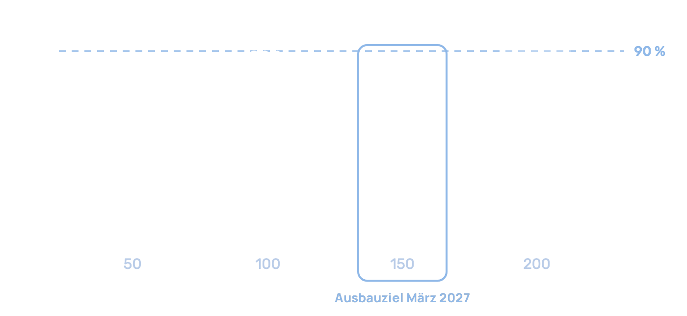 Kumulative Abdeckung der im Krankenhaus verwendeten Arzneimittel: 50 Wirkstoffe decken 64 %, 100 Wirkstoffe 80 %, 150 Wirkstoffe 89 %, 200 Wirkstoffe 94 %