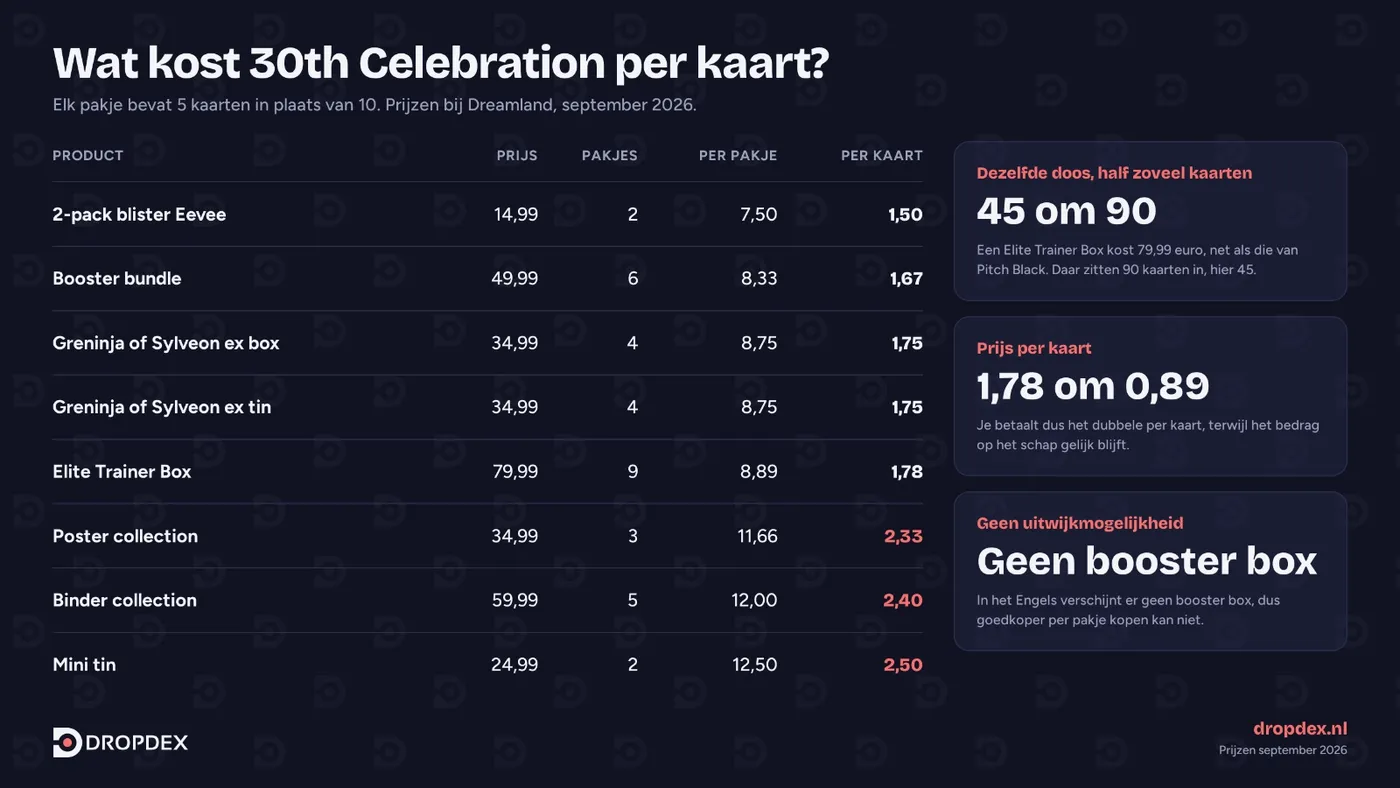 Overzicht van alle producten van 30th Celebration met de prijs, het aantal pakjes en de prijs per pakje en per kaart, van 7,50 euro per pakje bij de blister tot 12,50 bij de mini tin, met daarnaast de vergelijking met een normale Elite Trainer Box: 45 kaarten tegenover 90 voor hetzelfde geld