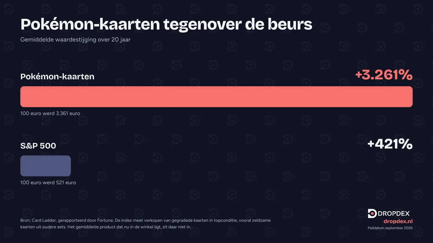 Staafdiagram waarin de gemiddelde waardestijging van Pokémon-kaarten over 20 jaar van 3.261 procent wordt vergeleken met 421 procent voor de S&P 500