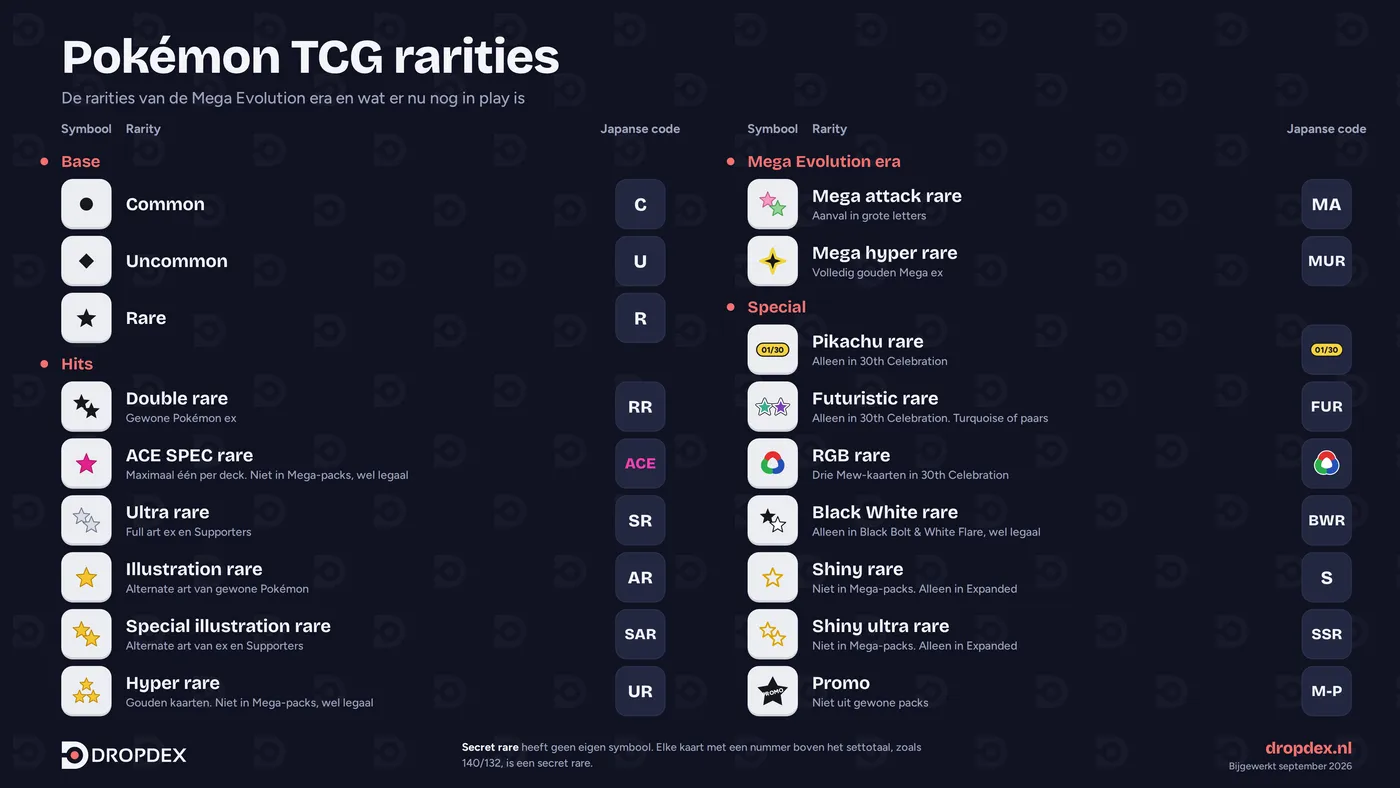 Overzicht van alle Pokémon TCG rarities met per rarity het symbool, de naam en de Japanse code, van common tot Mega hyper rare
