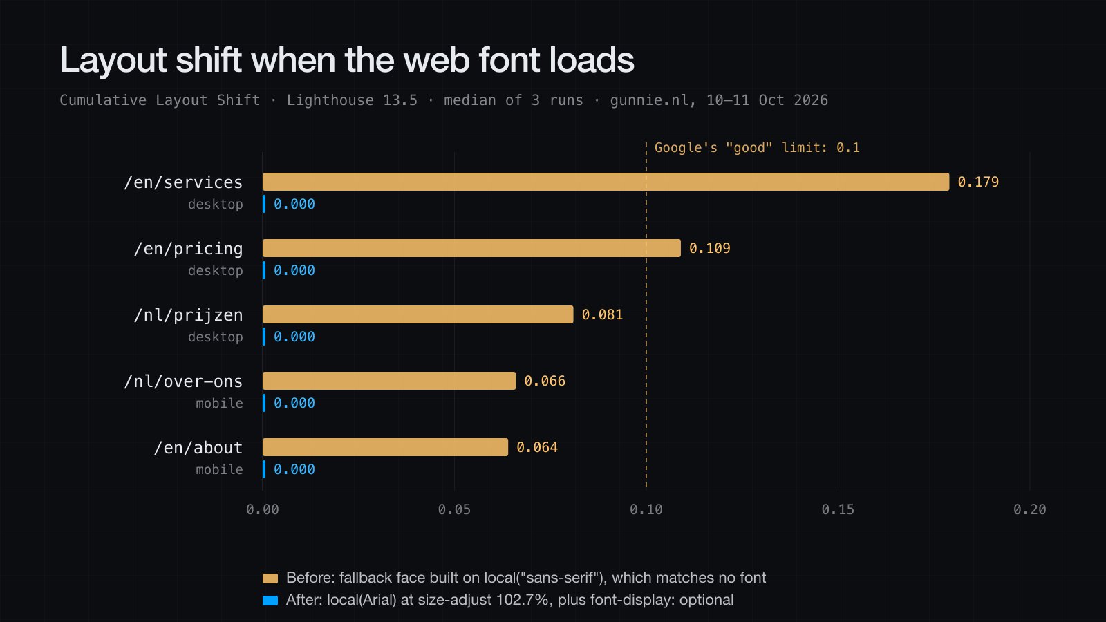 Layout shift per page before and after the font fix. /en/services desktop went from 0.179 to 0.000, /en/pricing from 0.109, /nl/prijzen from 0.081, /nl/over-ons and /en/about on mobile from 0.066 and 0.064. All five are now 0.000.