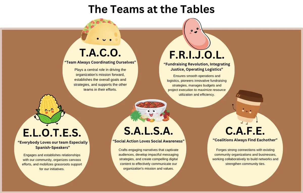 The Teams at the Tables — T.A.C.O., F.R.I.J.O.L., E.L.O.T.E.S., S.A.L.S.A. and C.A.F.E.