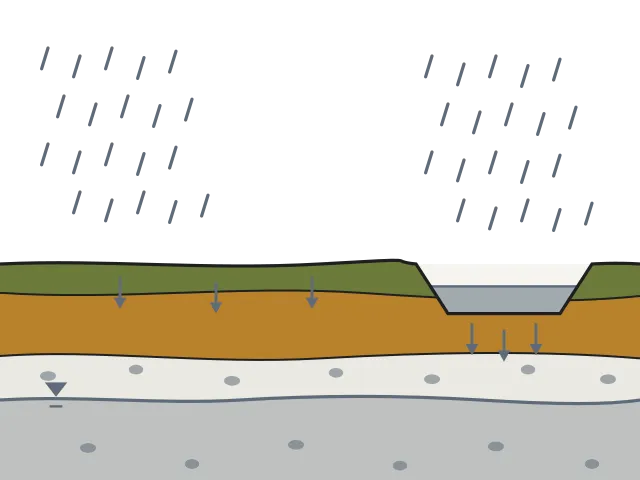 Infiltration des eaux pluviales et nappe