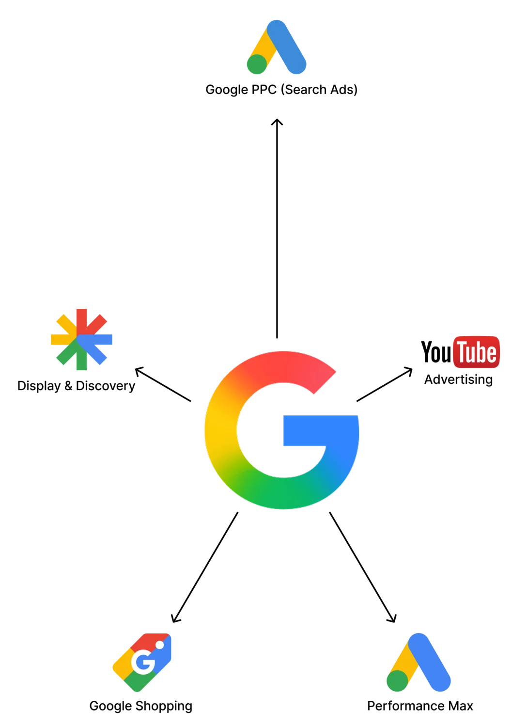 Paid Search Google Ads Agency