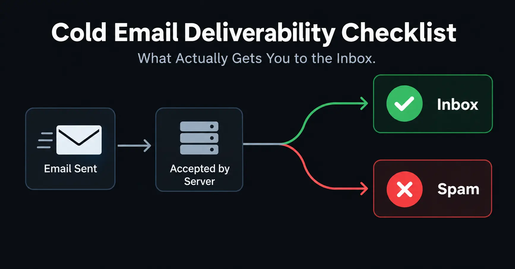 Cold Email Deliverability Checklist: What Actually Gets You to the Inbox