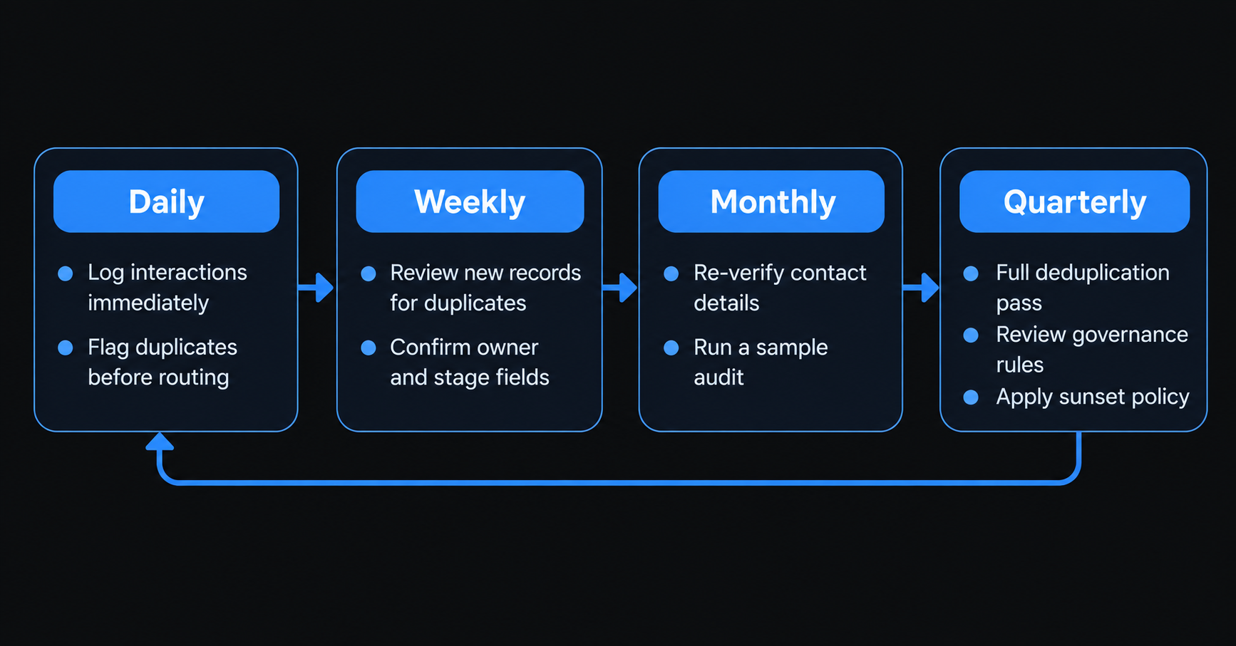 Diagram showing a four-tier CRM maintenance cadence: daily tasks like logging interactions and flagging duplicates, weekly tasks like reviewing new records, monthly tasks like re-verifying contacts and running sample audits, and quarterly tasks like full deduplication and policy review, arranged in a repeating cycle.