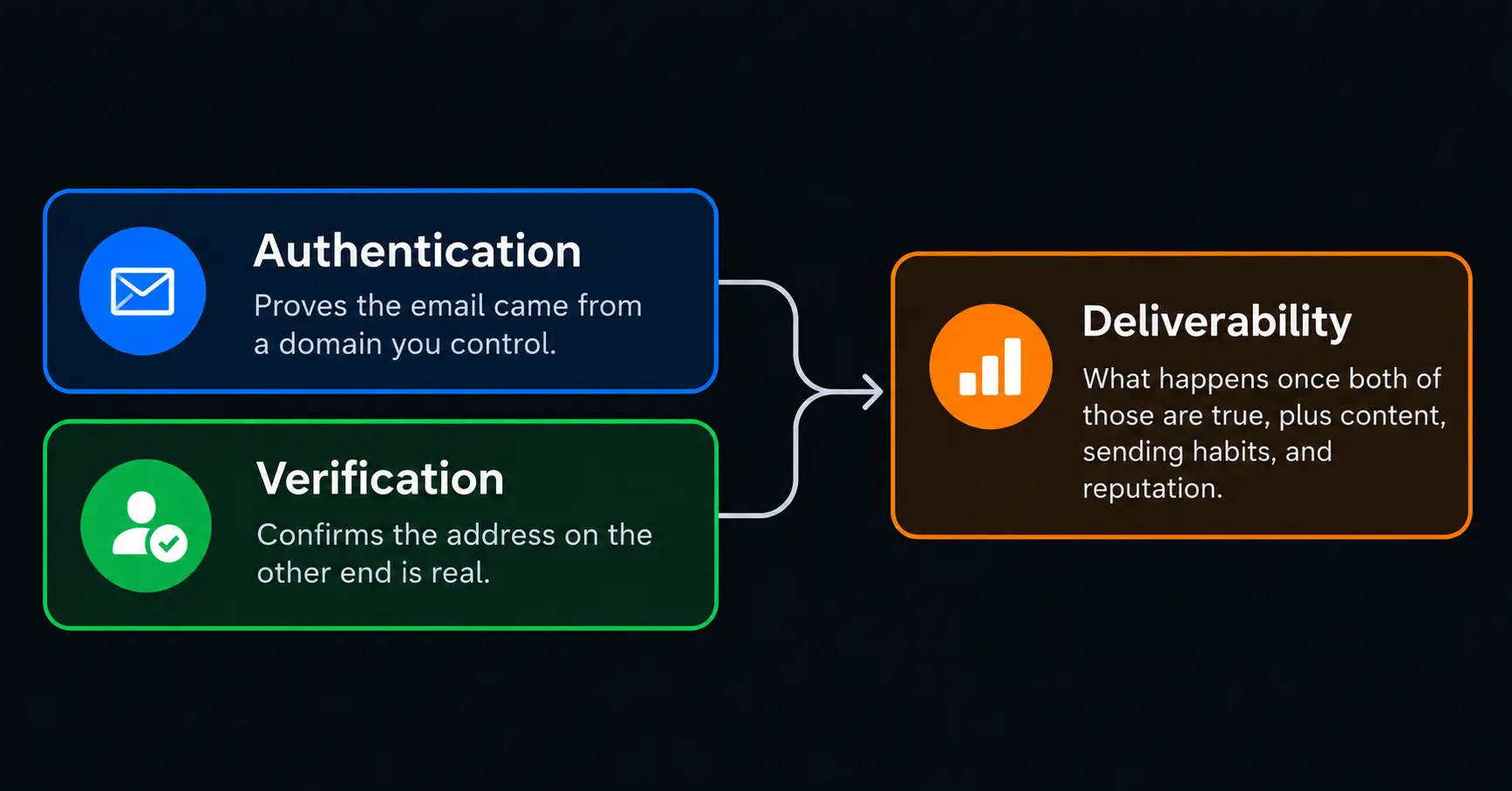Diagram showing three separate concepts: authentication proving an email's domain, verification confirming a real address, and deliverability as the outcome that depends on both plus content and sending reputation.