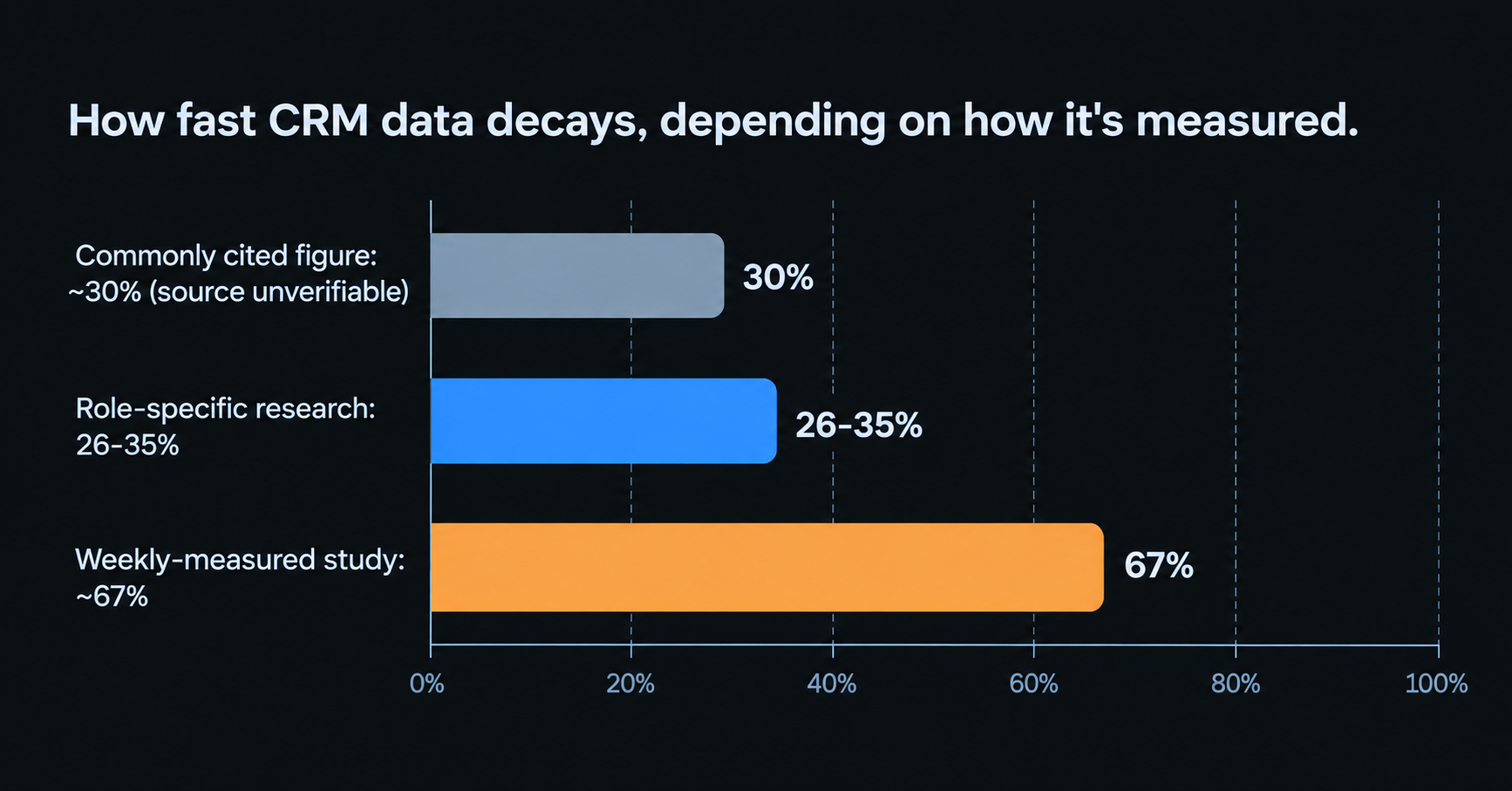 Horizontal bar chart comparing CRM data decay estimates: the commonly cited but unverifiable 30% figure, role-specific research showing 26 to 35% annual decay, and a weekly-measured study showing closer to 67% annual decay.